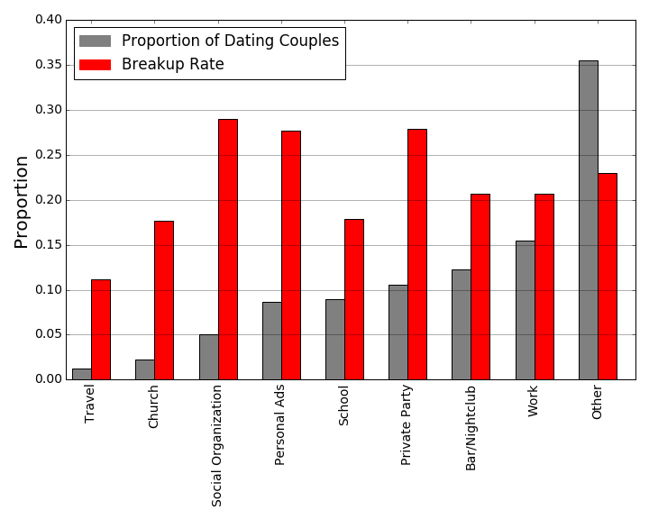 Meet couples percentage of online who Most American