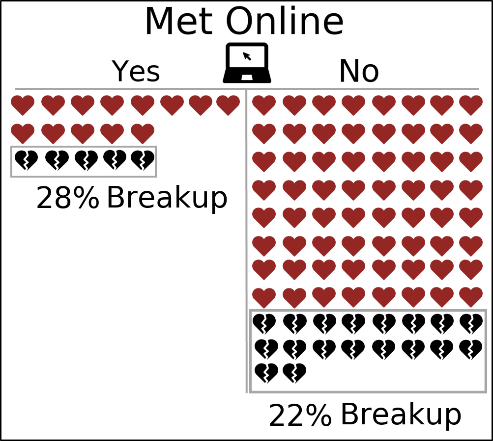 Couples meet of percentage online who iview