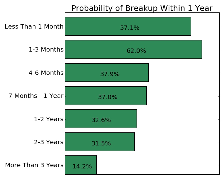 Uncovering The Forces Which Break Up Relationships Ritvikmath Drilling Into Data 4394